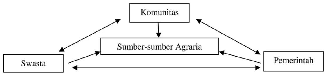 Gambar 3. Lingkup Hubungan-Hubungan Agraria (Suhendar et al. 2002)  Konflik pemilikan, penguasaan dan pemanfaatan yang tidak seimbang  banyak terjadi di tanah-tanah perkebunan