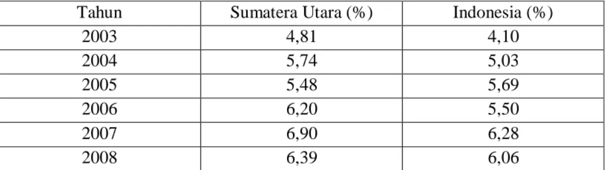 Tabel 1.1 Pertumbuhan Ekonomi Sumatera Utara dan Indonesia Tahun 2003-2008  Tahun  Sumatera Utara (%)  Indonesia (%) 