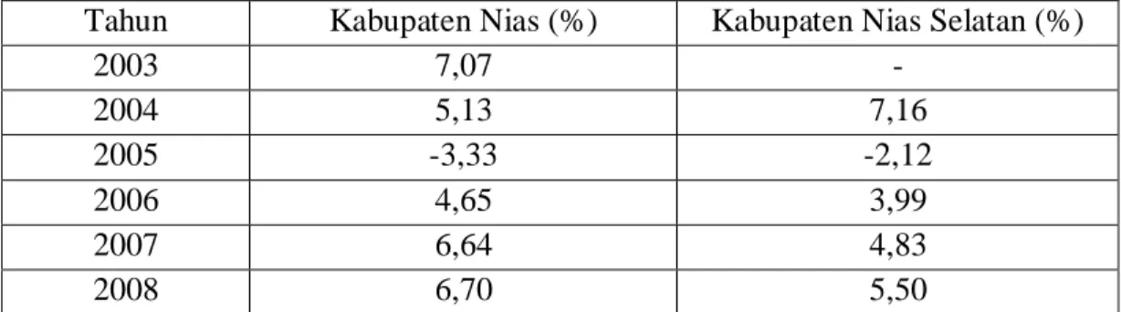 Tabel 1.2 Pertumbuhan Ekonomi Kabupaten Nias dan Kabupaten Nias Selatan,  Tahun 2003-2008 