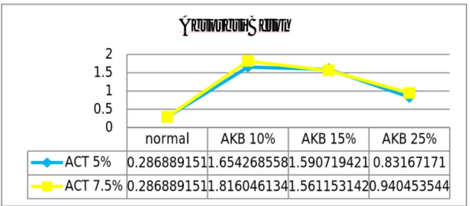 Gambar 3. Grafik Hubungan Persentase Substitusi Abu Cangkang Telur 5% dan 7.5% 