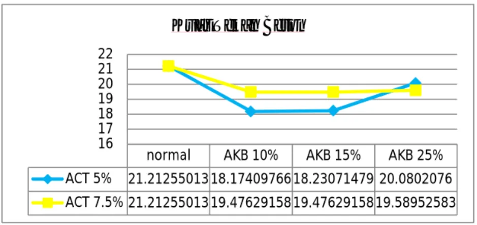 Gambar 4. Grafik Hubungan Persentase Substitusi Abu Cangkang Telur 5% dan 7.5% dengan  Campuran Abu Kerak Boiler 10%, 15%, dan 25% Terhadap Kuat Tekan Beton