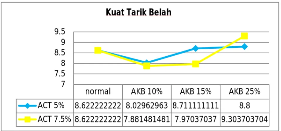 Gambar 5. Grafik Hubungan Persentase Substitusi Abu Cangkang Telur 5% dan 7.5% 