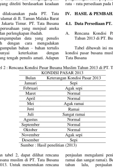 Tabel 2 : Rencana Kondisi Pasar Busana Muslim Tahun 2013 di PT. Tata Busana   KONDISI PASAR 2013 