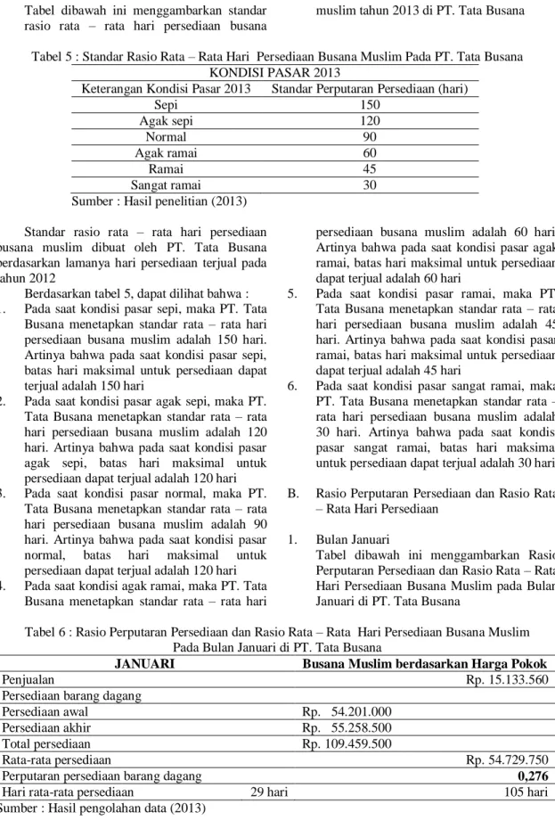 Tabel 5 : Standar Rasio Rata – Rata Hari  Persediaan Busana Muslim Pada PT. Tata Busana  KONDISI PASAR 2013 