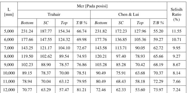 Tabel 4.  Perbandingan nilai M cr  dengan  L antara Metode Trahair dan Chen-Lui  pada profil I – 254x146x43  L  [mm]  Mcr [Pada posisi]  Selisih Ratio  (%) 