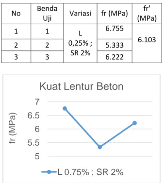 Tabel 3. Hasil Pengujian Kuat Lentur Beton Umur 28 Hari 