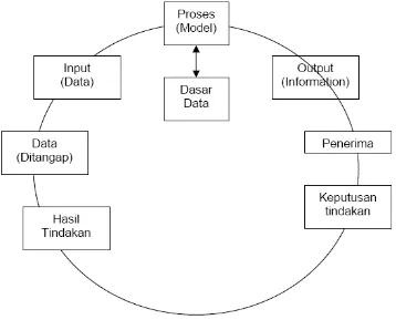 Gambar 2.3 Siklus informasi 