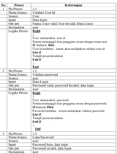 Tabel 3.2 spesifikasi proses login sebagai user biasa 