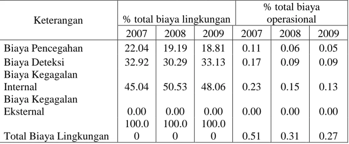Tabel 1.Distribusi Relatif Biaya Lingkungan PT Petrokimia Gresik 