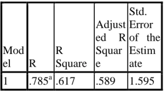 Table 4.16 Hasil Uji Koefisien Determinasi  Model Summary  Mod el  R  R  Square  Adjust ed  R Square  Std