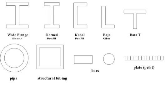 Gambar 2.4 Bentuk profil baja (hot rolled shapes) 
