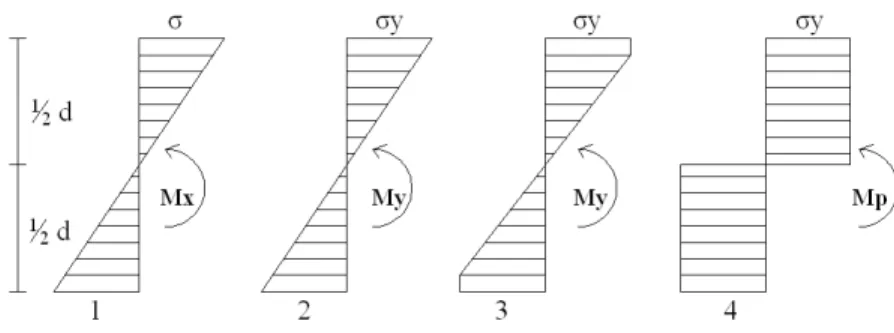 Gambar 2.6  Diagram tegangan-deformasi 