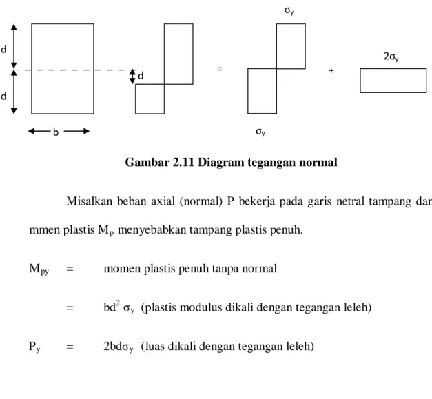 Gambar 2.11 Diagram tegangan normal 