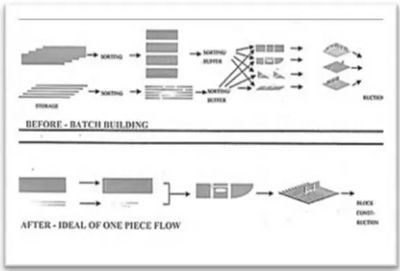 Gambar  3.2 Batch  Processing  vs  One-piece  Flow(Jeffrey Liker,2001)