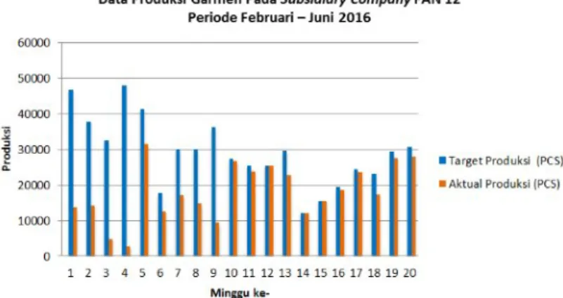 Gambar 1.1 Data Produksi Garmen Pada Subsidiary  Company PAN 12 Periode Februari – Juni 2016 Sumber : PT