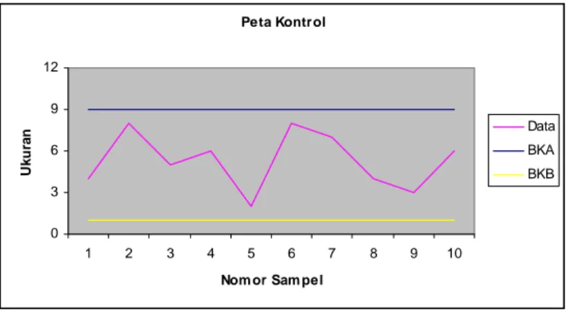 Gambar 2.1 Peta Kontrol 