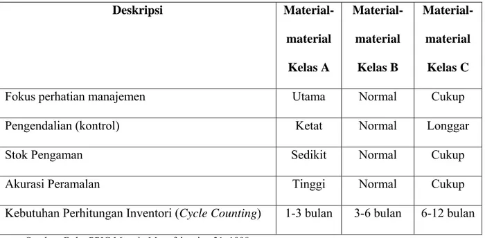 Tabel 2.1 Kebijaksanaan Manajemen Inventori berdasarkan Klasifikasi ABC  Deskripsi  Material-material  Kelas A   Material-material Kelas B   Material-material Kelas C 