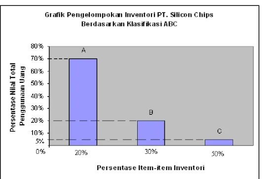 Gambar 2.2 Contoh Grafik Klasifikasi ABC 