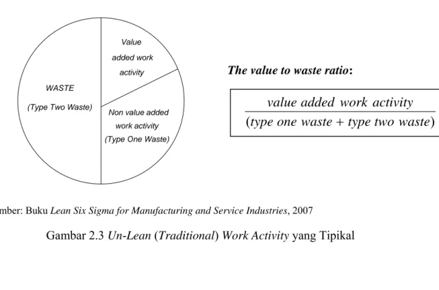 Gambar 2.3 Un-Lean (Traditional) Work Activity yang Tipikal 