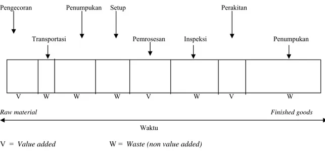 Gambar 2.6 Pemborosan dalam Suatu Sistem Nilai 