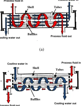 Gambar 1. Sistem  aliran  fluida penukar panas; (a)  flow side tube; (b) flow side shell [1]
