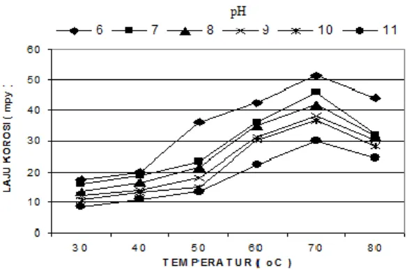 Gambar  8.  Pengaruh  temperatur  terhadap  laju  korosi  baja  A192  dalam  media  3000  ppm  Ca 2+   dan  7000 ppm SO 4