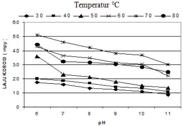 Gambar 9. Pengaruh pH terhadap laju korosi baja C  1045  dalam  media  3000  ppm  Ca 2+   dan  7000  ppm  SO 4 