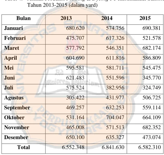 Tabel 4.  Jumlah Produksi Printing &amp; Dyeing PT Kusumahadi Santosa  Tahun 2013-2015 (dalam yard) 