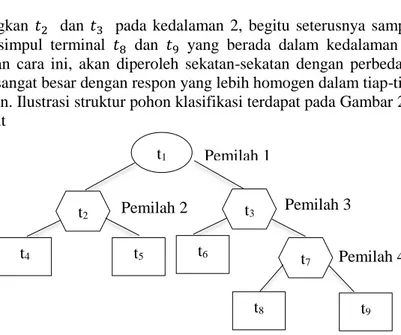 Gambar 2.1 Struktur Pohon Klasifikasi 