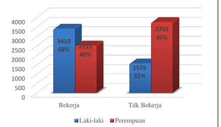 Gambar 4.1 menunjukkan bahwa 53 persen atau sebanyak 5926  orang lansia dari jumlah keseluruhan lansia di  provinsi Jawa Timur  yaitu sebanyak 11264 lansia merupakan lansia yang bekerja atau ikut  dalam  partisipasi  kegiatan  ekonomi