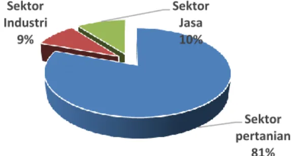 Gambar  4.3  dibawah  menunjukkan  bidang  pekerjaan  lansia  di  Provinsi Jawa Timur