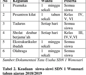 Tabel 1. kegiatan tambahan di SDN 1 Wonosari  No  Kegiatan  Waktu  Peserta 