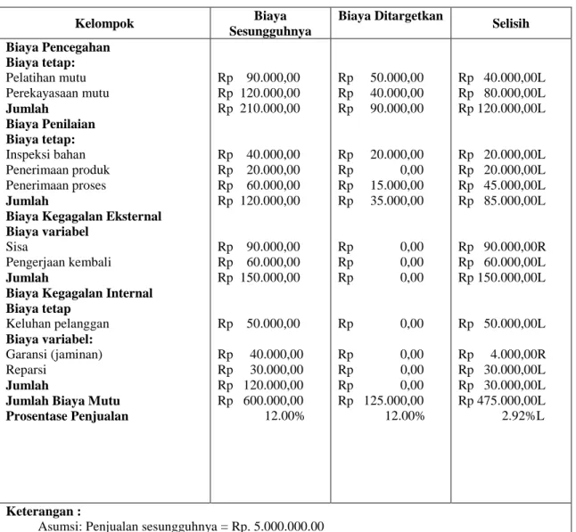 Tabel 2.3  Contoh Laporan Kinerja Jangka Panjang  Sumber :   Supriyono, 1997 Kelompok  Biaya   Sesungguhnya   Biaya Ditargetkan  Selisih Biaya Pencegahan Biaya tetap: Pelatihan mutu Perekayasaan mutu Jumlah  Biaya Penilaian Biaya tetap: Inspeksi bahan Pene
