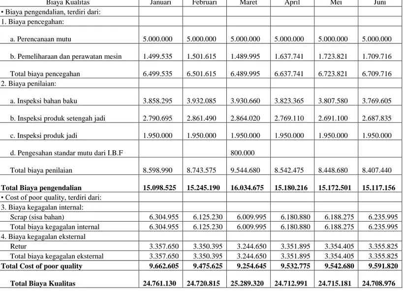 Tabel 2 Biaya Kualitas PT Garuda Budiono Putra tahun 2007  (dalam satuan Rupiah) 