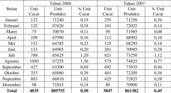 Tabel 4 Presentase Unit Cacat 2006-2007 
