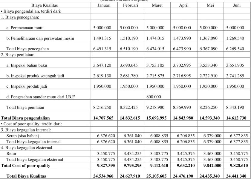Tabel 1 Biaya Kualitas PT Garuda Budiono Putra tahun 2006  (dalam satuan Rupiah) 