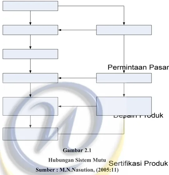 Gambar 2.1   Hubungan Sistem Mutu  Sumber : M.N.Nasution, (2005:11) 