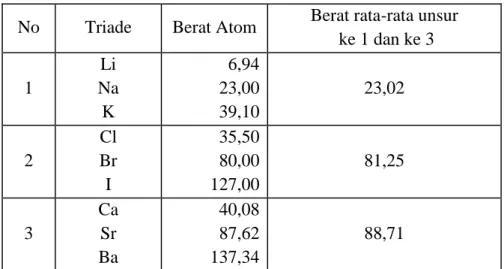 Tabel : Pengelompokan Unsur-unsur Sistem Triade 