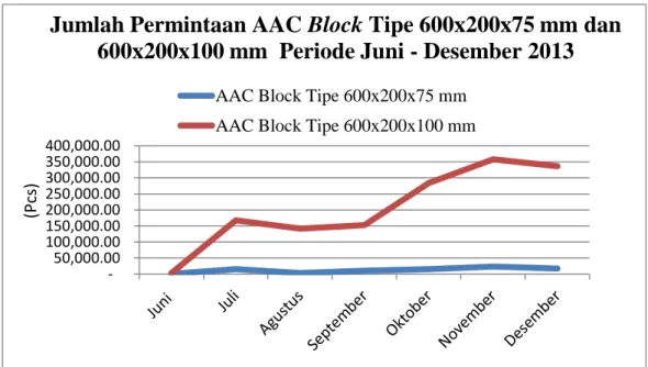 Gambar I. 1 Jumlah Permintaan AAC Block tipe 600x200x100mm dan  600x200x75mm (Sumber : PT