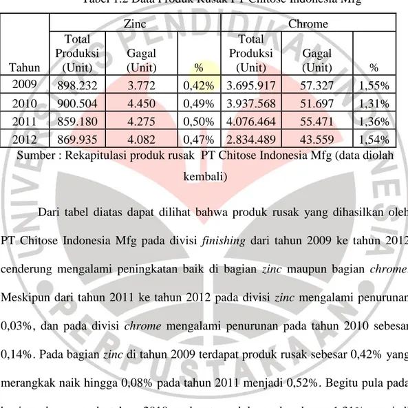 Tabel 1.2 Data Produk Rusak PT Chitose Indonesia Mfg 