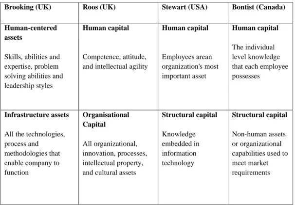 Tabel 1.  Perbandingan Konsep Intellectual Capital Menurut Beberapa Peneliti  Brooking (UK)  Roos (UK)  Stewart (USA)  Bontist (Canada) 