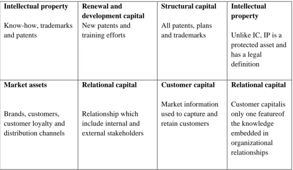 Tabel 2. Klasifikasi Intellectual Capital 