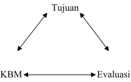 Gambar 1: Triangulasi Kegiatan Evaluasi  (Suharsimi, 2007: 24) 
