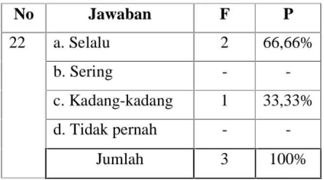 Tabel  diatas  menunjukkan  bahwa  sebagian  besar  guru  Pendidikan  Agama  Islam  di  sekolah  yang  penulis  teliti  sudah  melakukan  pemberitahuan  setiap hasil evaluasi kepada siswa
