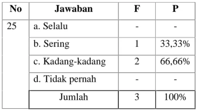 Tabel  diatas  menunjukkan  sebagian  guru  Pendidikan  agama  Islam  di  SMAN 88, jarang membantu siswanya dalam menyelesaikan soal-soal yang tidak  dapat diselesaikan, hal ini ditnjukkan dengan hasil persentasi data sebagai berikut: 