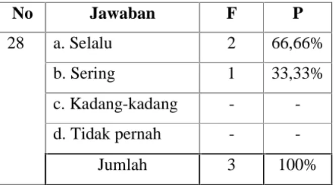Tabel  diatas  menunjukkan  kesiapan  guru  Pendidikan  Agama  Islam  di  SMAN  88  yang  langsung  mengadakan  remedial  terhadap  siswa  yang  nilainya  masih  rendah