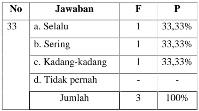 Tabel  diatas  menunjukkan  bahwa  guru  Pendidikan  Agama  Islam  di  SMAN  88  pernah  mengubah  metode  atau  teknik  mengajar  setelah  diadakannya  evaluasi  pembelajaran