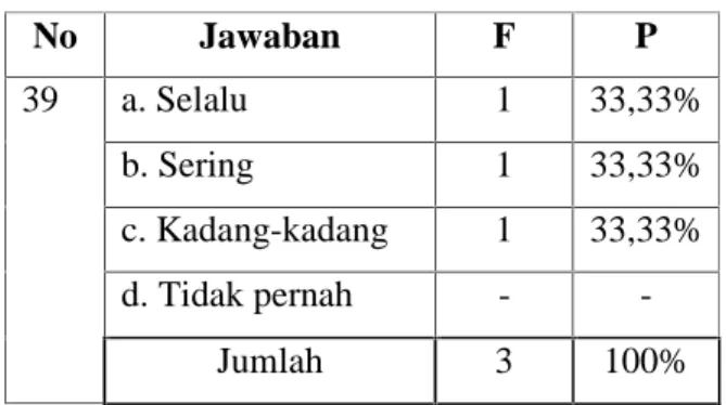 Tabel  di  atas  menunjukkan  bahwa  guru  Pendidikan  Agama  Islam  di  SMAN  88  memadukan  tes  tertulis,  lisan  dan  perbuatan  dalam  evaluasi  pembelajaran