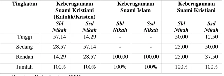 Tabel  2: Tingkat Keberagamaan Suami dari Keluarga Beda Agama  