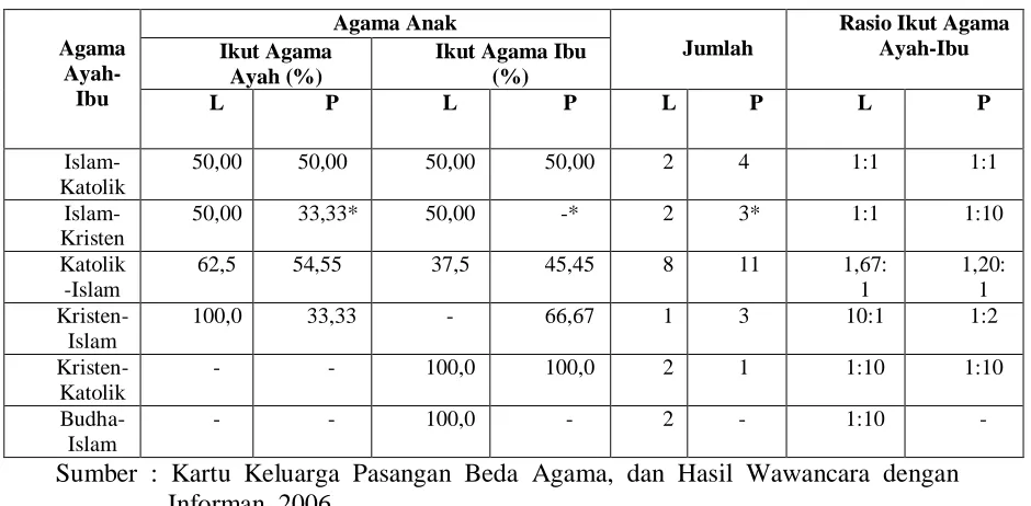Tabel  6: Agama Anak KBA Dilihat dari Agama Orang Tua  